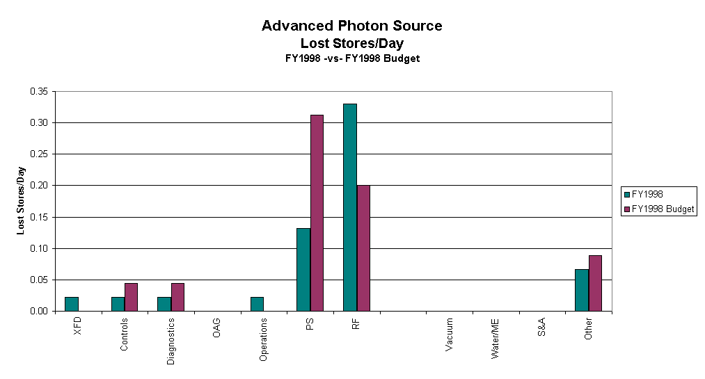 Advanced Photon Source
Lost Stores/Day
FY1998 -vs- FY1998 Budget