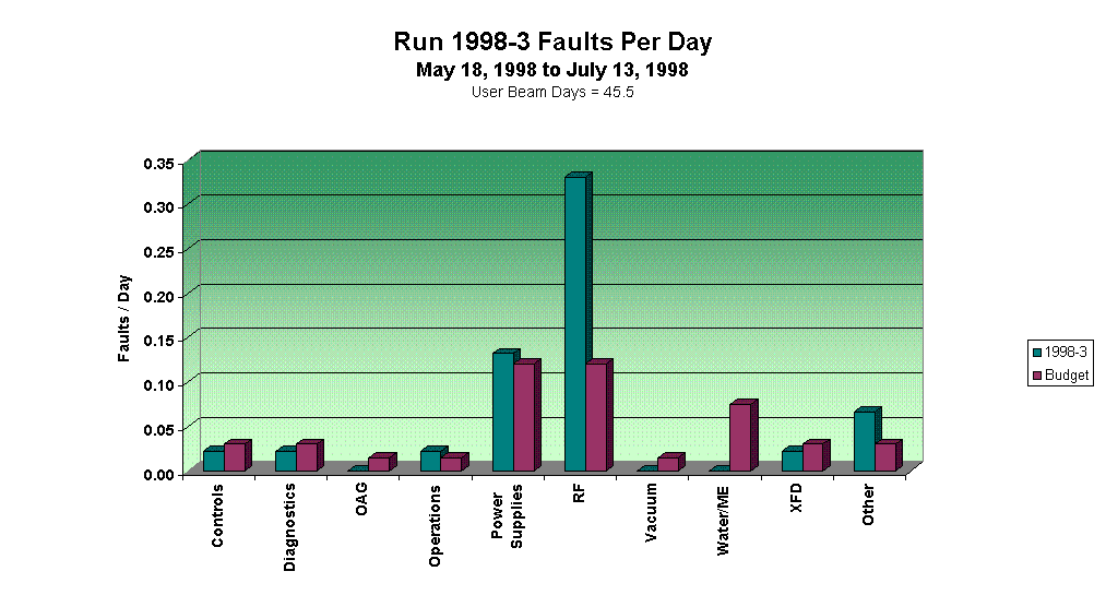Run 1998-3 Faults Per Day
May 18, 1998 to July 13, 1998
User Beam Days = 45.5
