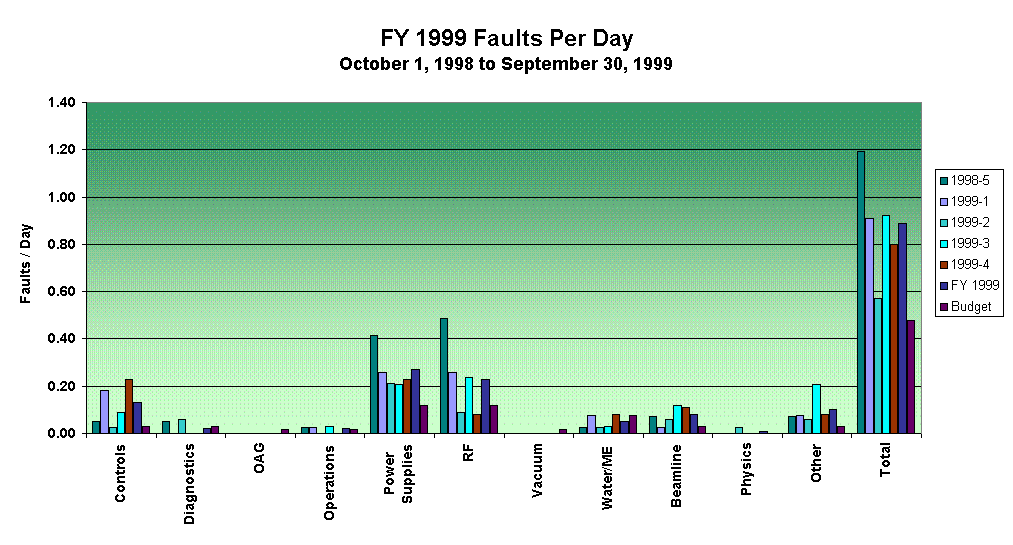 FY 1999 Faults Per Day
October 1, 1998 to September 30, 1999

