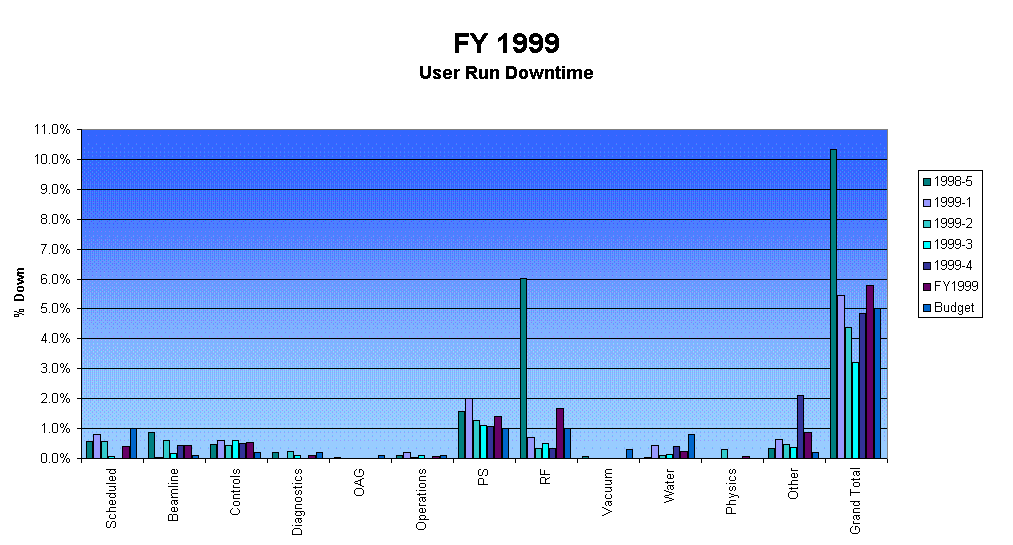 FY 1999
User Run Downtime