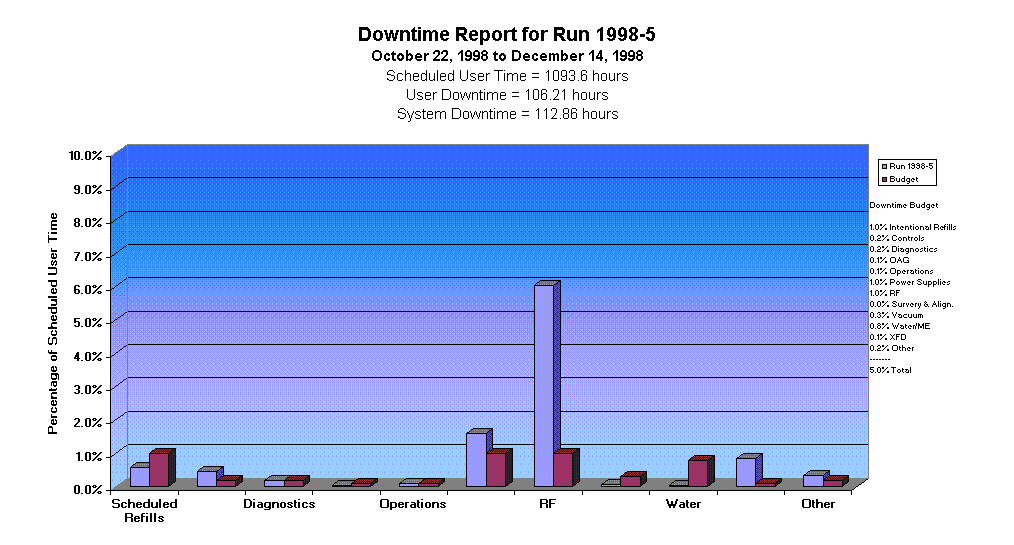 Downtime Report for Run 1998-5
October 22, 1998 to December 14, 1998
Scheduled User Time = 1093.6 hours
User Downtime = 106.21 hours
System Downtime = 112.86 hours