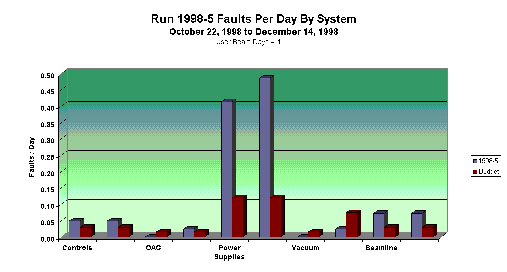 Run 1998-5 Faults Per Day By System
October 22, 1998 to December 14, 1998
User Beam Days = 41.1
