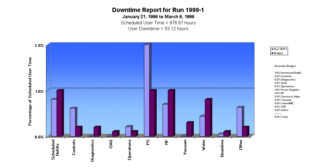 Downtime Report for Run 1999-1
January 21, 1999 to March 9, 1999
Scheduled User Time = 976.67 hours
User Downtime = 53.12 hours
