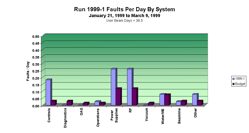 Run 1999-1 Faults Per Day By System
January 21, 1999 to March 9, 1999
User Beam Days = 38.5
