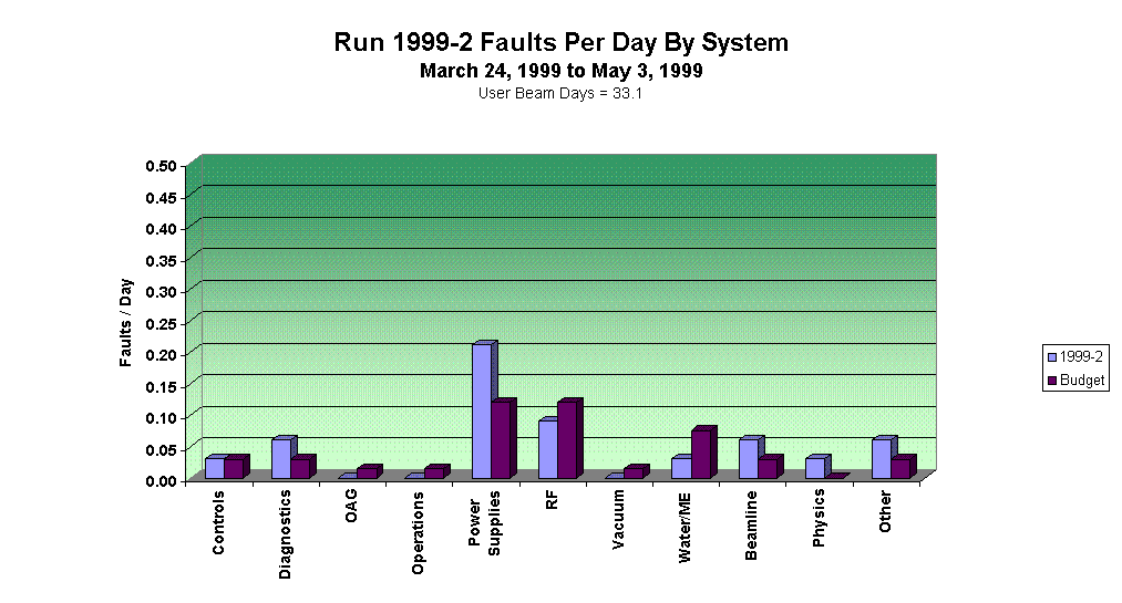 Run 1999-2 Faults Per Day By System
March 24, 1999 to May 3, 1999
User Beam Days = 33.1
