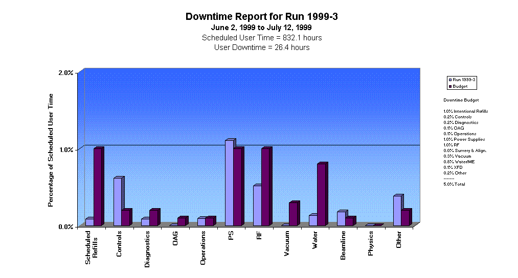 Downtime Report for Run 1999-3
June 2, 1999 to July 12, 1999
Scheduled User Time = 832.1 hours
User Downtime = 26.4 hours
