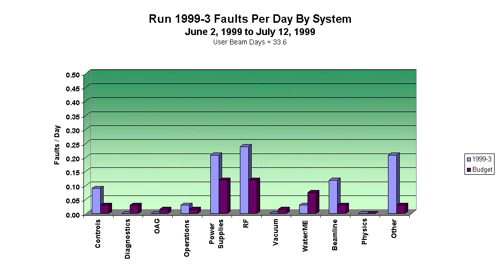 Run 1999-3 Faults Per Day By System
June 2, 1999 to July 12, 1999
User Beam Days = 33.6
