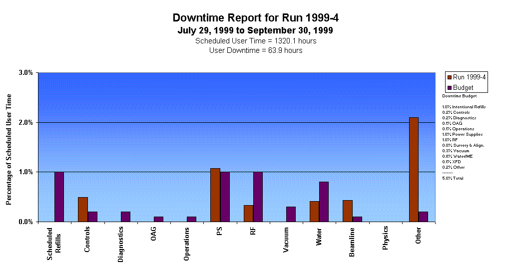 Downtime Report for Run 1999-4
July 29, 1999 to September 30, 1999
Scheduled User Time = 1320.1 hours
User Downtime = 63.9 hours
