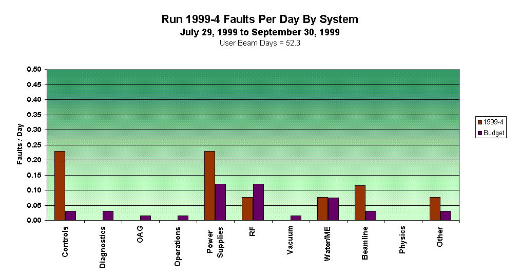Run 1999-4 Faults Per Day By System
July 29, 1999 to September 30, 1999
User Beam Days = 52.3
