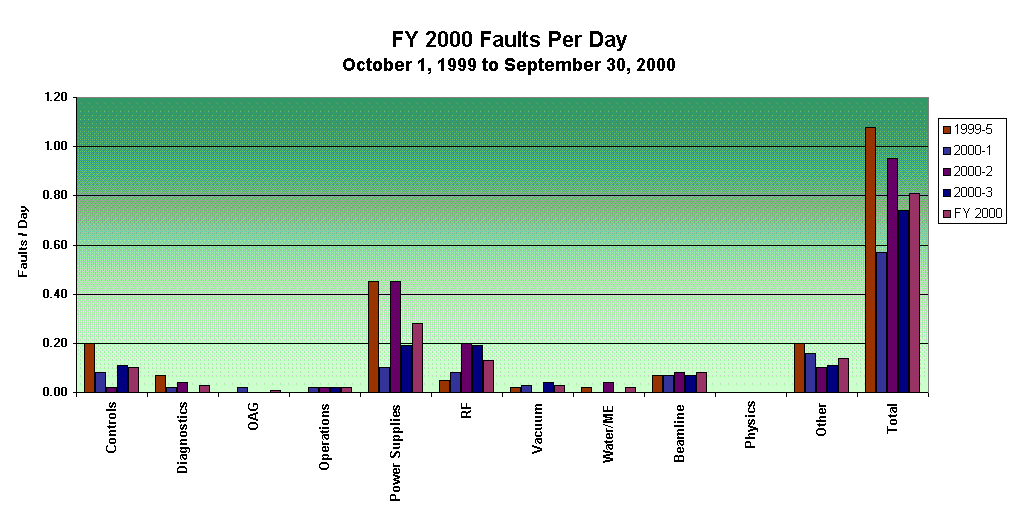 FY 2000 Faults Per Day
October 1, 1999 to September 30, 2000


