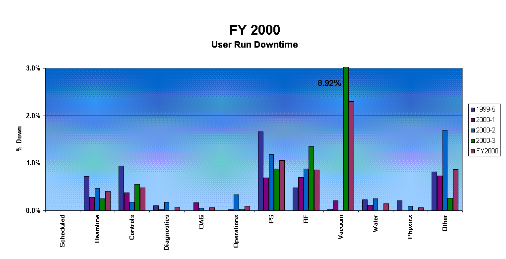 FY 2000 
User Run Downtime


