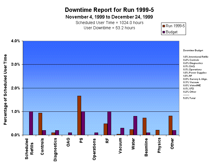 Downtime Report for Run 1999-5
November 4, 1999 to December 24, 1999
Scheduled User Time = 1024.0 hours
User Downtime = 53.2 hours
