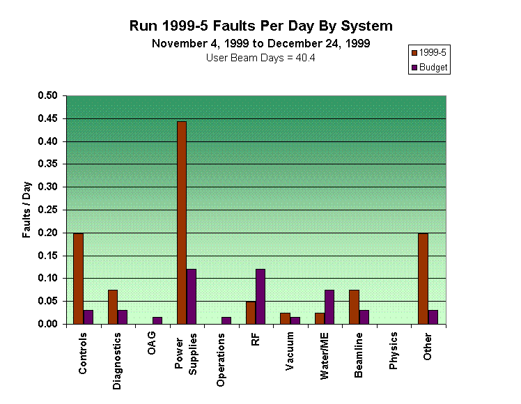Run 1999-5 Faults Per Day By System
November 4, 1999 to December 24, 1999
User Beam Days = 40.4

