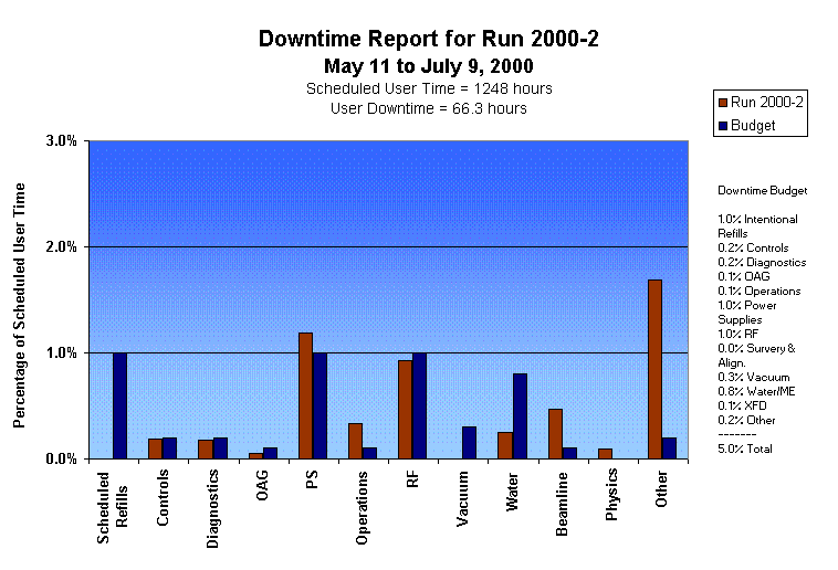 Downtime Report for Run 2000-2 
May 11 to July 9, 2000
Scheduled User Time = 1248 hours
User Downtime = 66.3 hours
