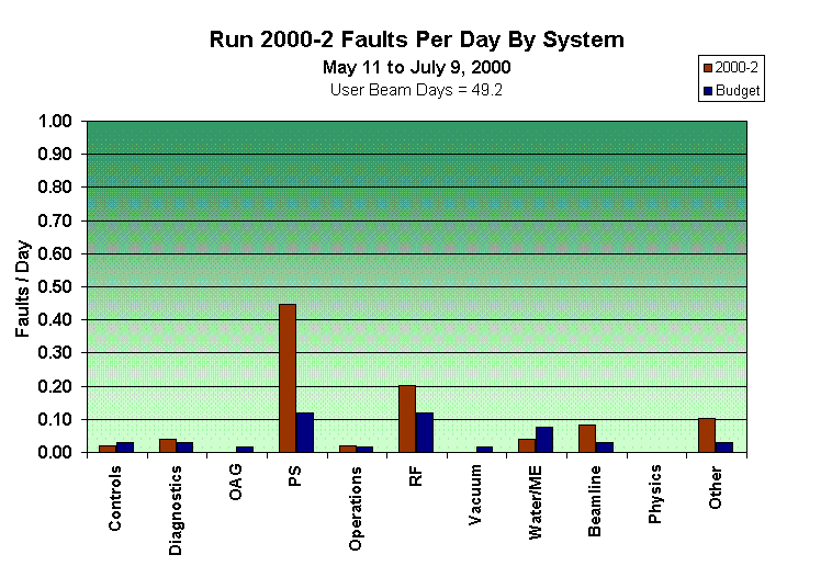 Run 2000-2 Faults Per Day By System 
May 11 to July 9, 2000
User Beam Days = 49.2

