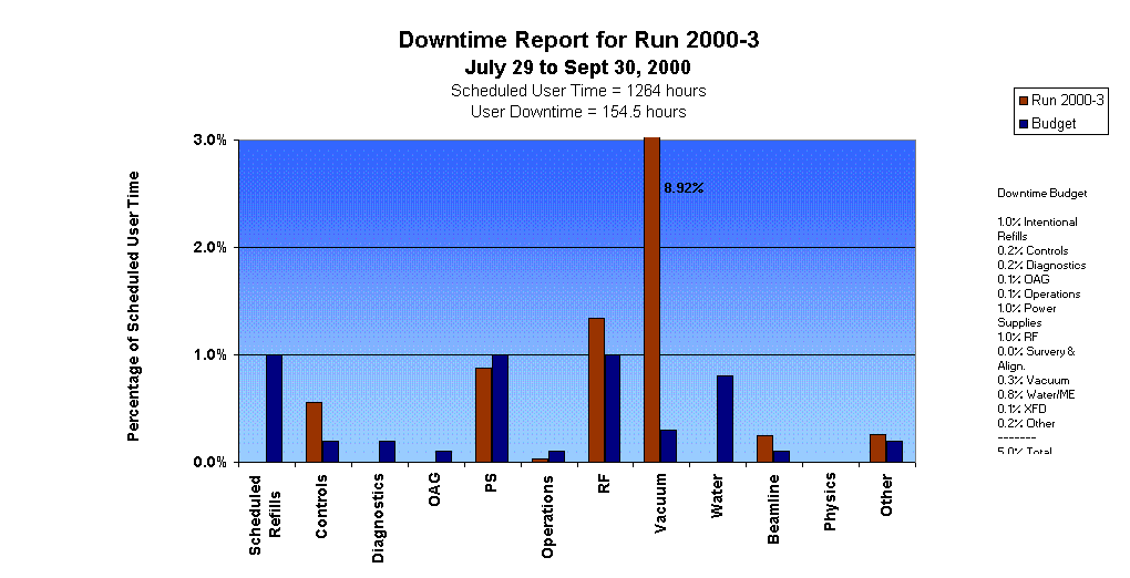 Downtime Report for Run 2000-3 
July 29 to Sept 30, 2000
Scheduled User Time = 1264 hours
User Downtime = 154.5 hours
