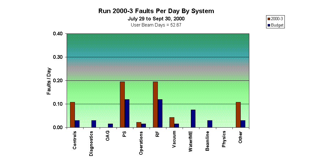 Run 2000-3 Faults Per Day By System 
July 29 to Sept 30, 2000
User Beam Days = 52.67


