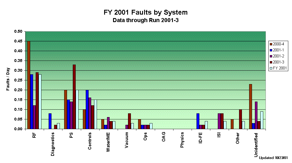 FY 2001 Faults by System
Data through Run 2001-3




