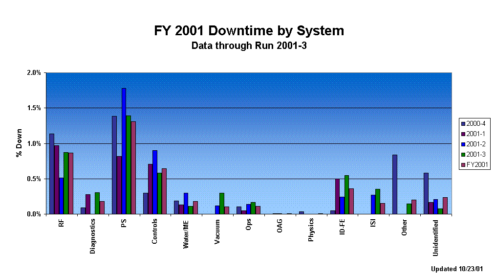 FY 2001 Downtime by System
Data through Run 2001-3


