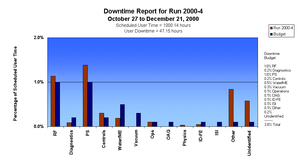 Downtime Report for Run 2000-4 
October 27 to December 21, 2000
Scheduled User Time = 1000.14 hours
User Downtime = 47.15 hours
