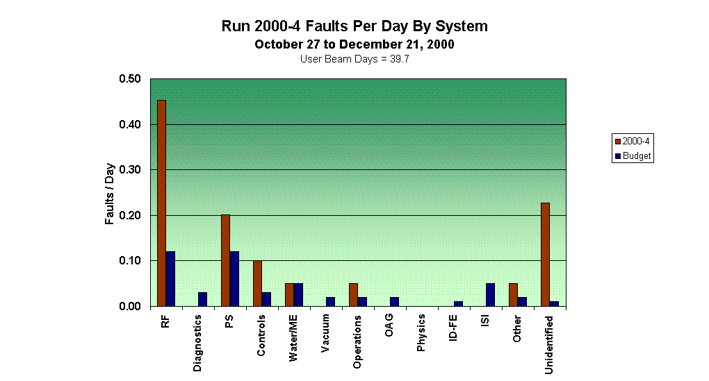 Run 2000-4 Faults Per Day By System 
October 27 to December 21, 2000
User Beam Days = 39.7


