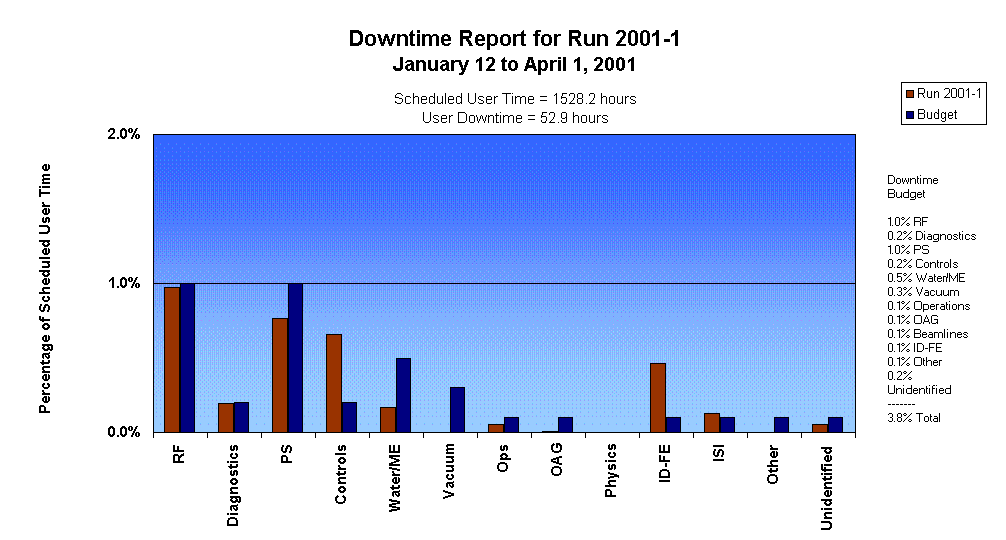 Downtime Report for Run 2001-1 
January 12 to April 1, 2001

Scheduled User Time = 1528.2 hours
User Downtime = 52.9 hours

