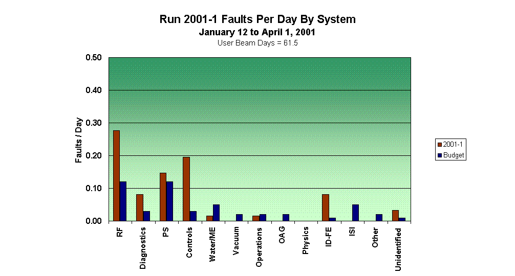 Run 2001-1 Faults Per Day By System 
January 12 to April 1, 2001
User Beam Days = 61.5


