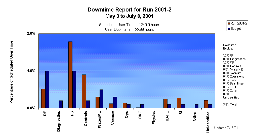 Downtime Report for Run 2001-2 
May 3 to July 8, 2001

Scheduled User Time = 1240.0 hours
User Downtime = 55.66 hours
