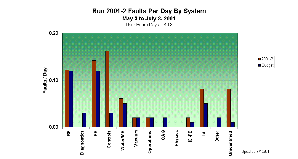 Run 2001-2 Faults Per Day By System 
May 3 to July 8, 2001
User Beam Days = 49.3


