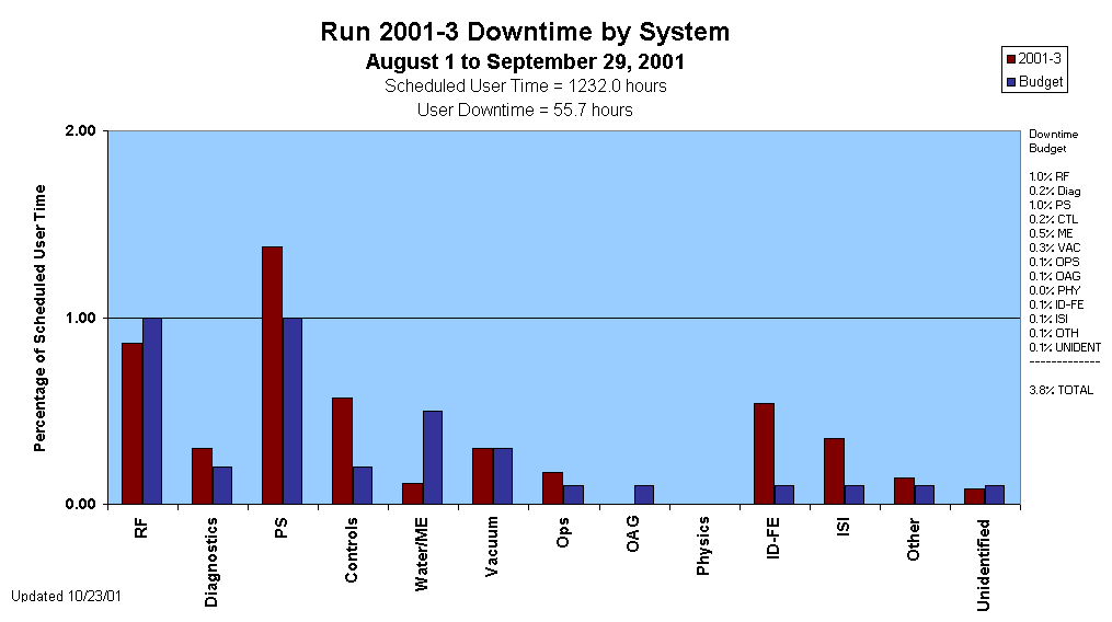 Run 2001-3 Downtime by System
August 1 to September 29, 2001
Scheduled User Time = 1232.0 hours
User Downtime = 55.7 hours




