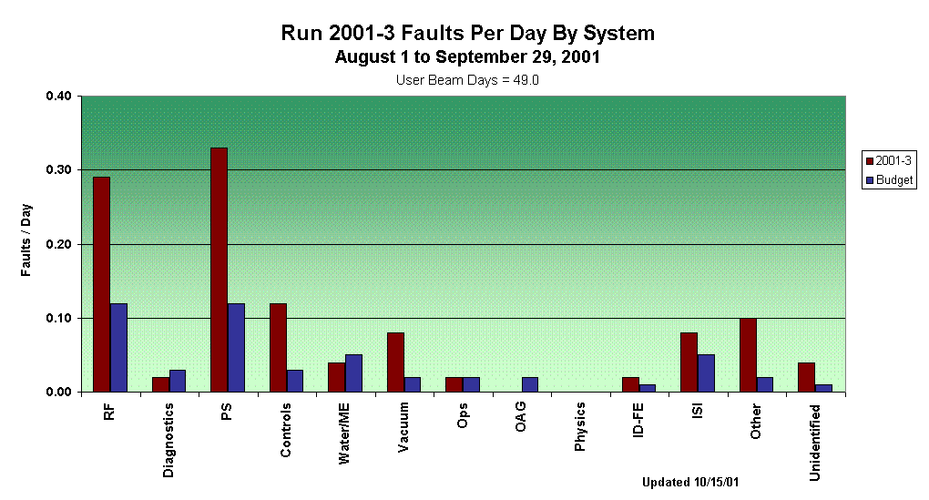 Run 2001-3 Faults Per Day By System
August 1 to September 29, 2001
User Beam Days = 49.0






