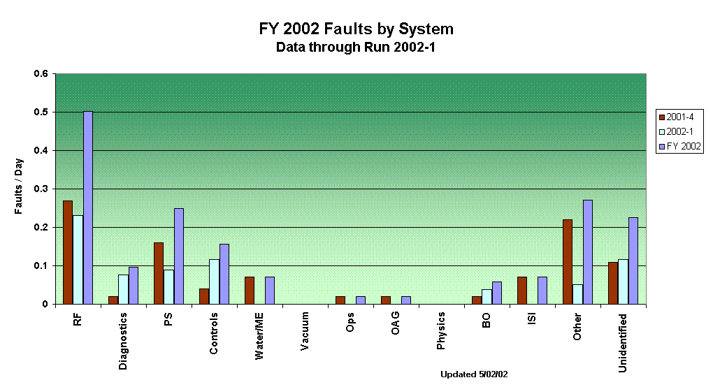 FY 2002 Faults by System
Data through Run 2002-1