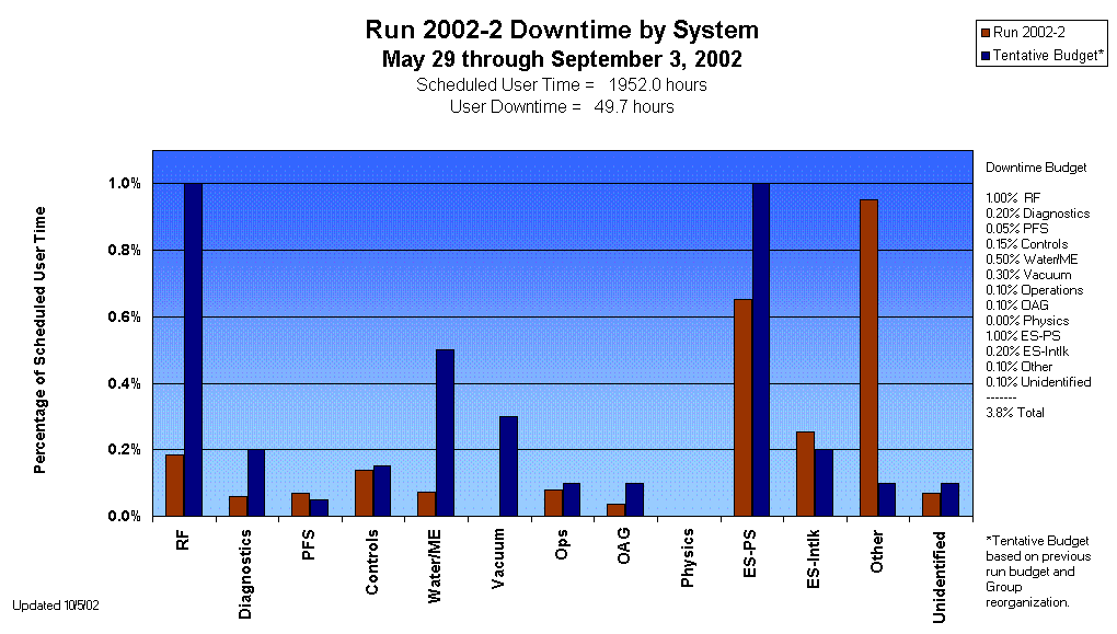 Run 2002-2 Downtime by System 
May 29 through September 3, 2002
Scheduled User Time =   1952.0 hours
User Downtime =   49.7 hours
