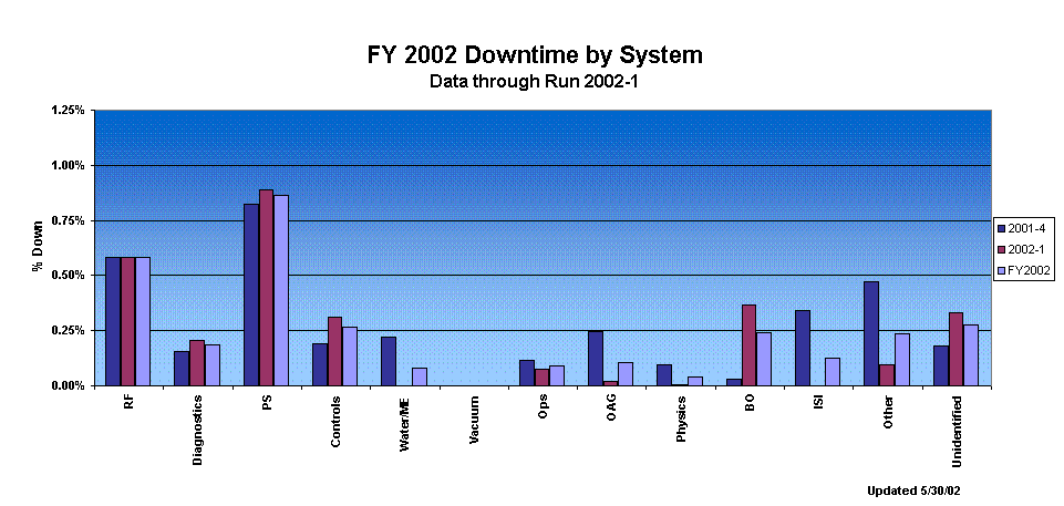 FY 2002 Downtime by System
Data through Run 2002-1
