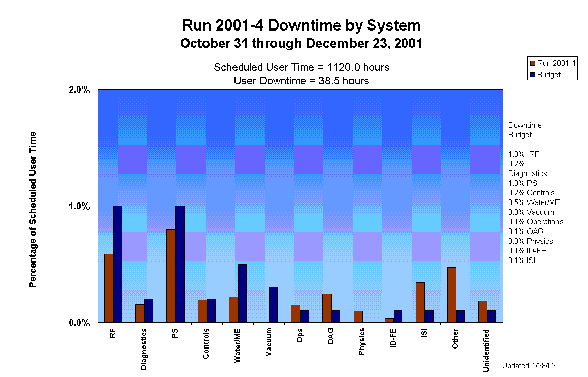 Run 2001-4 Downtime by System 
October 31 through December 23, 2001

Scheduled User Time = 1120.0 hours
User Downtime = 38.5 hours
