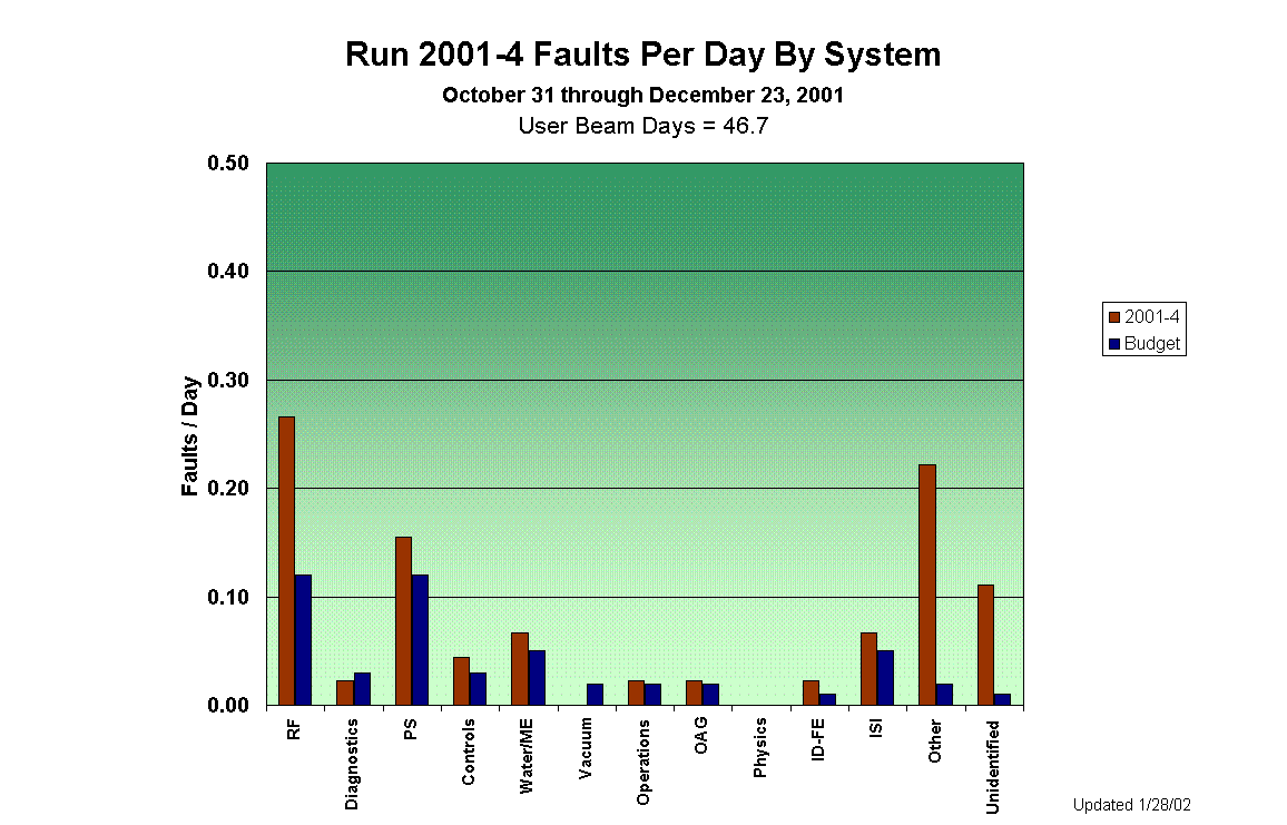 Run 2001-4 Faults Per Day By System 
October 31 through December 23, 2001
User Beam Days = 46.7



