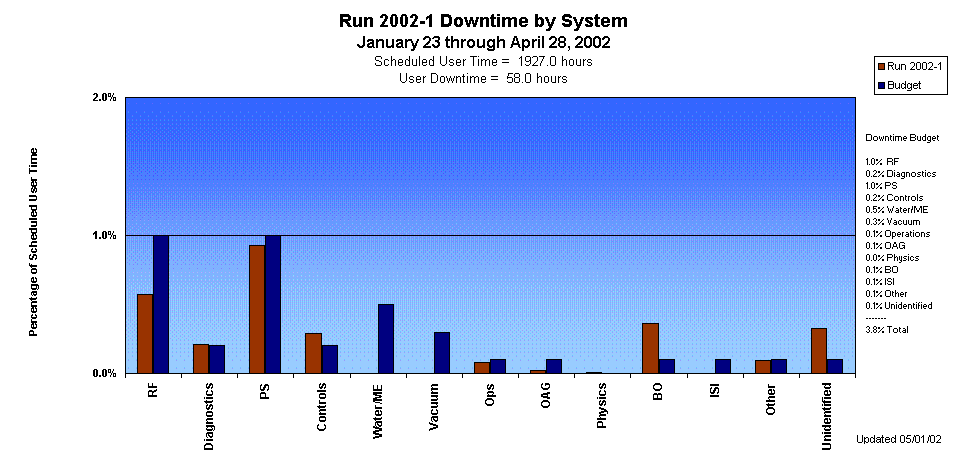 Run 2002-1 Downtime by System 
January 23 through April 28, 2002
Scheduled User Time =  1927.0 hours
User Downtime =  58.0 hours
