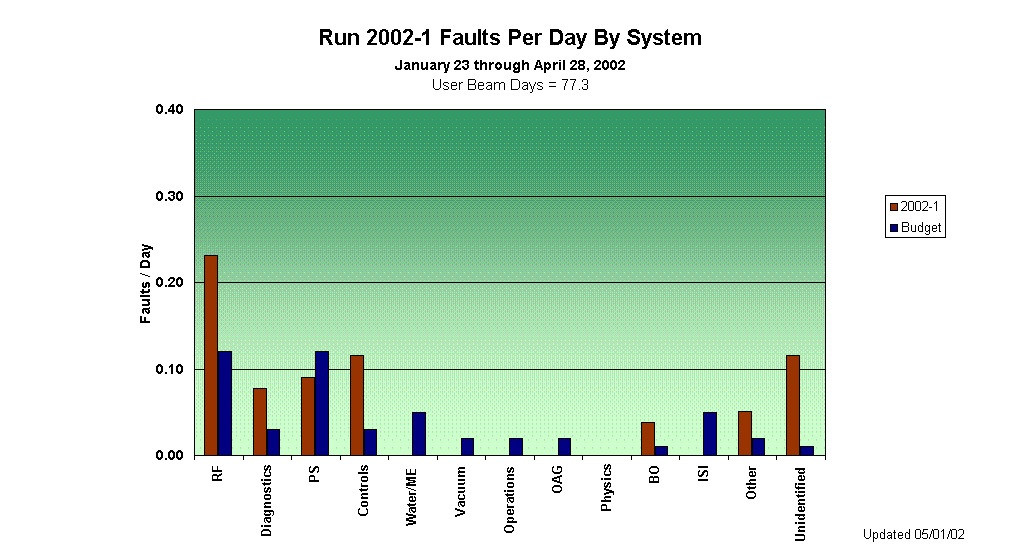 Run 2002-1 Faults Per Day By System 
January 23 through April 28, 2002
User Beam Days = 77.3