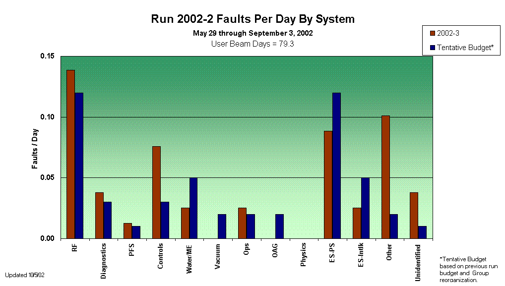 Run 2002-2 Faults Per Day By System 
May 29 through September 3, 2002
User Beam Days = 79.3