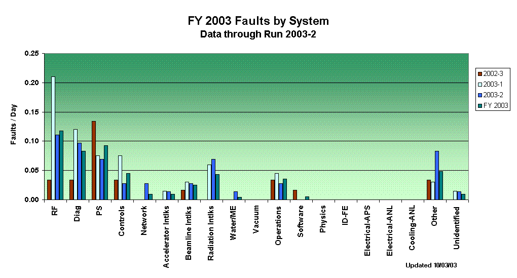 FY 2003 Faults by System
Data through Run 2003-2