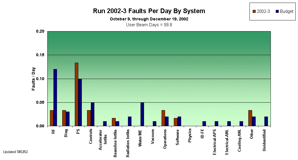 Run 2002-3 Faults Per Day By System 
October 9, through December 19, 2002
User Beam Days = 59.8