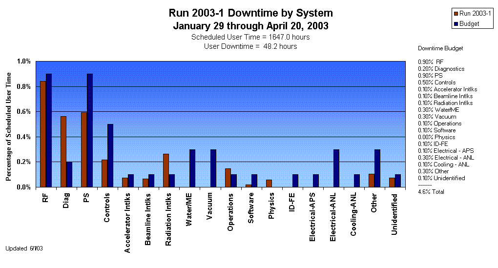 Run 2003-1 Downtime by System 
January 29 through April 20, 2003
Scheduled User Time = 1647.0 hours
User Downtime =  48.2 hours

