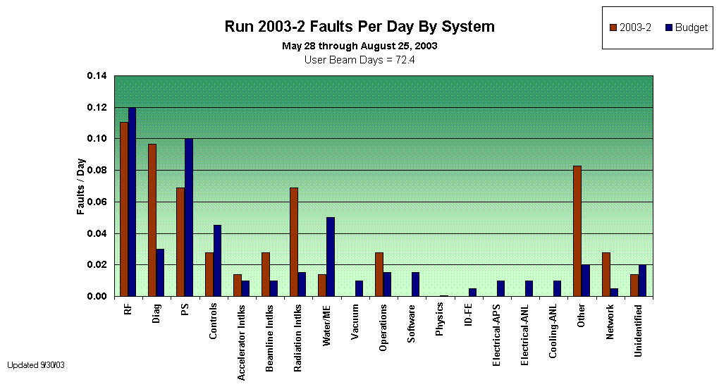 Run 2003-2 Faults Per Day By System 
May 28 through August 25, 2003
User Beam Days = 72.4