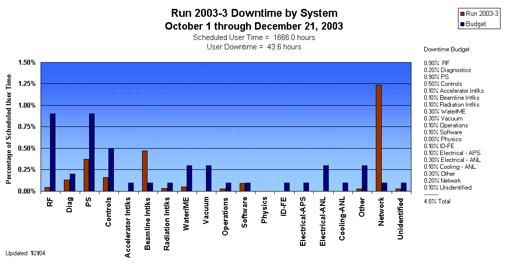 Run 2003-3 Downtime by System 
October 1 through December 21, 2003
Scheduled User Time =  1666.0 hours
User Downtime =  43.6 hours

