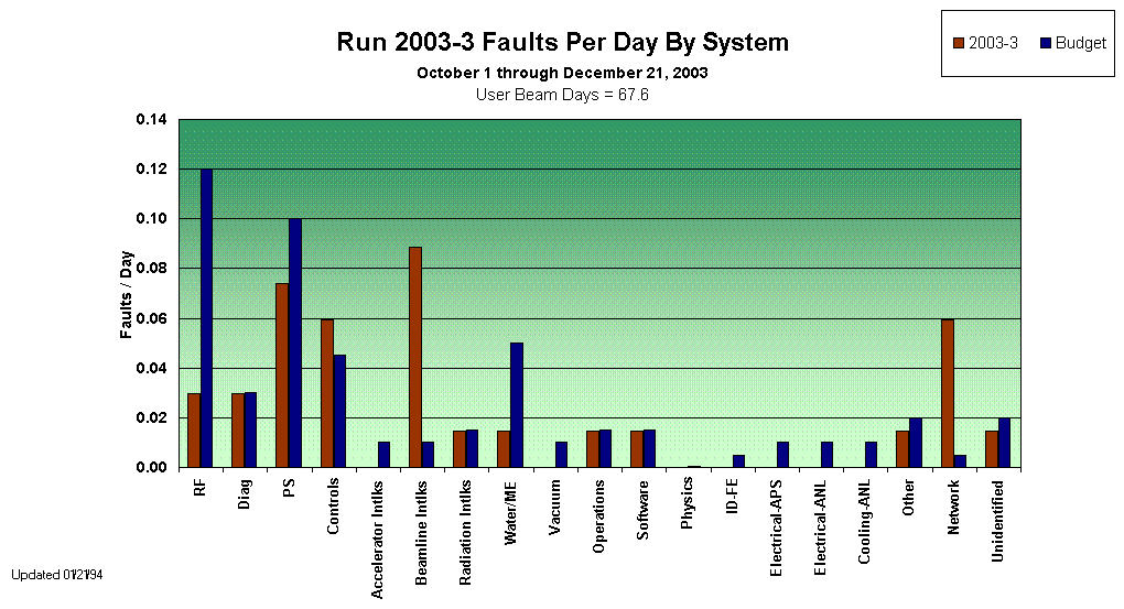 Run 2003-3 Faults Per Day By System 
October 1 through December 21, 2003
User Beam Days = 67.6