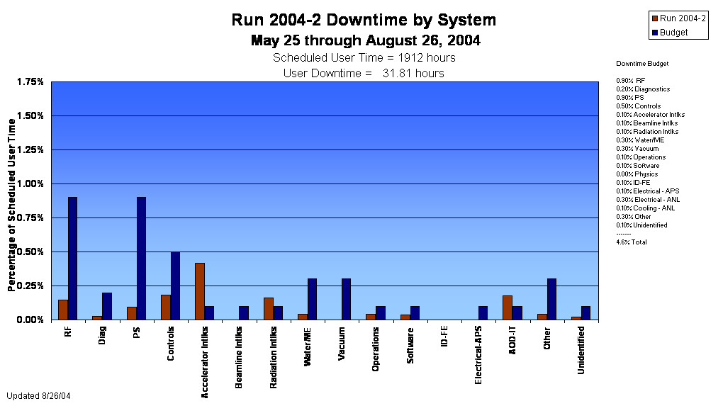 Run 2004-2 Downtime by System 
 May 25 through August 26, 2004
Scheduled User Time = 1912 hours
User Downtime =   31.81 hours
