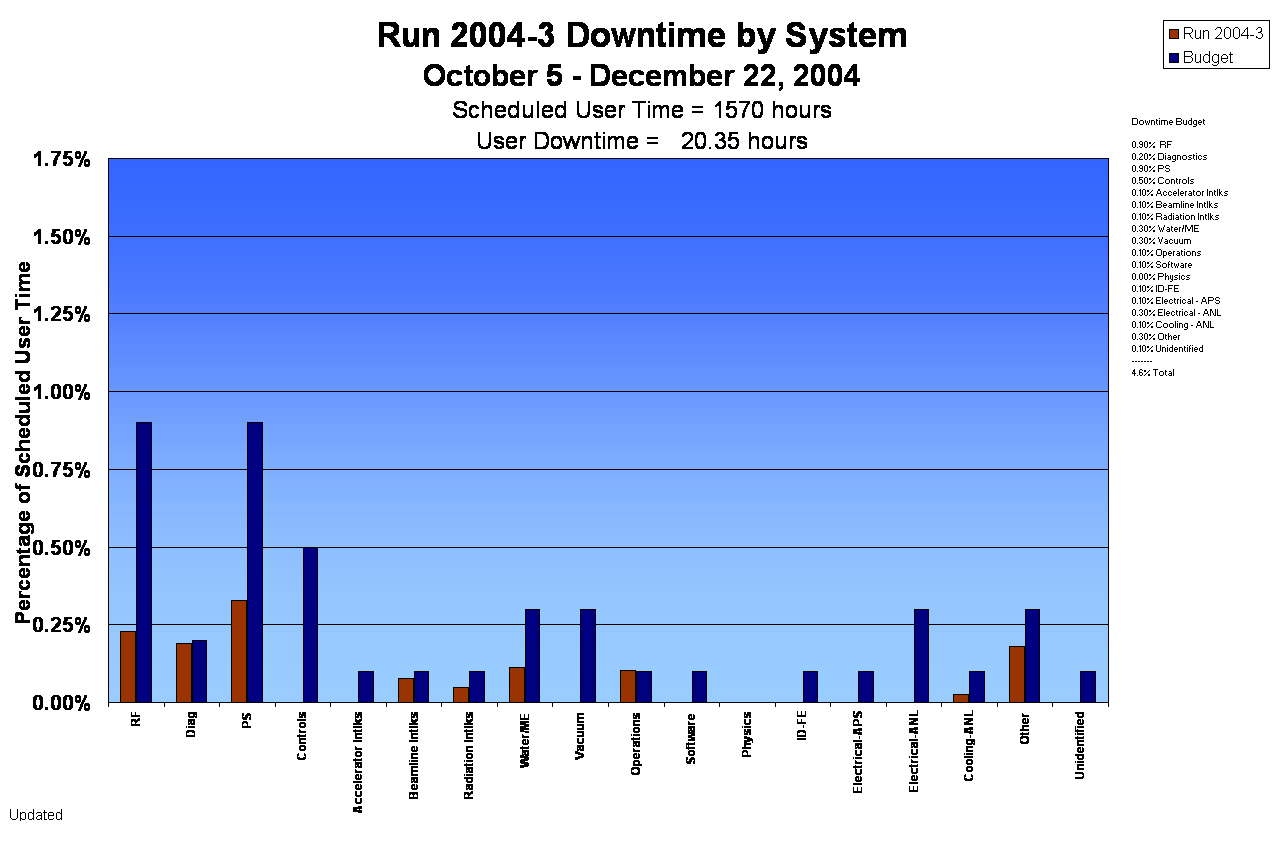 Run 2004-3 Downtime by System 
October 5 - December 22, 2004
Scheduled User Time = 1570 hours
User Downtime =   20.35 hours
