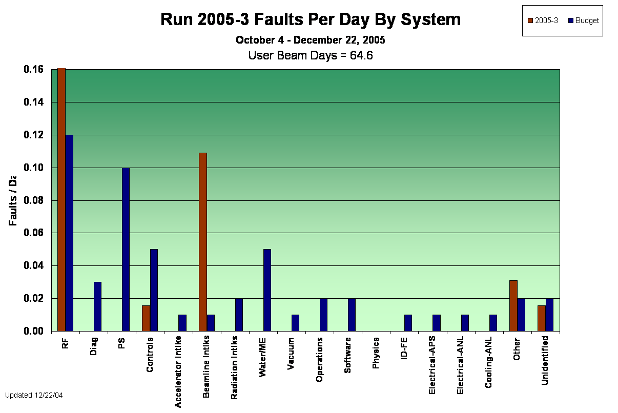 Run 2005-3 Faults Per Day By System 
October 4 - December 22, 2005
User Beam Days = 64.6