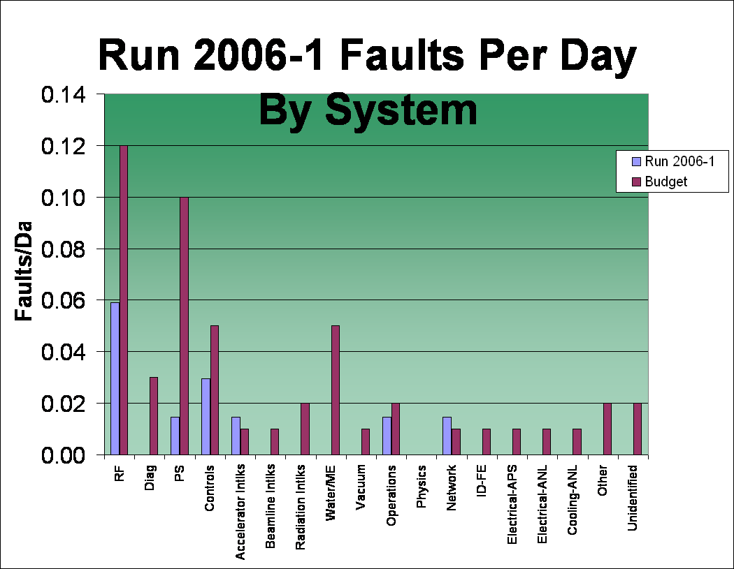 Run 2006-1 Faults Per Day By System