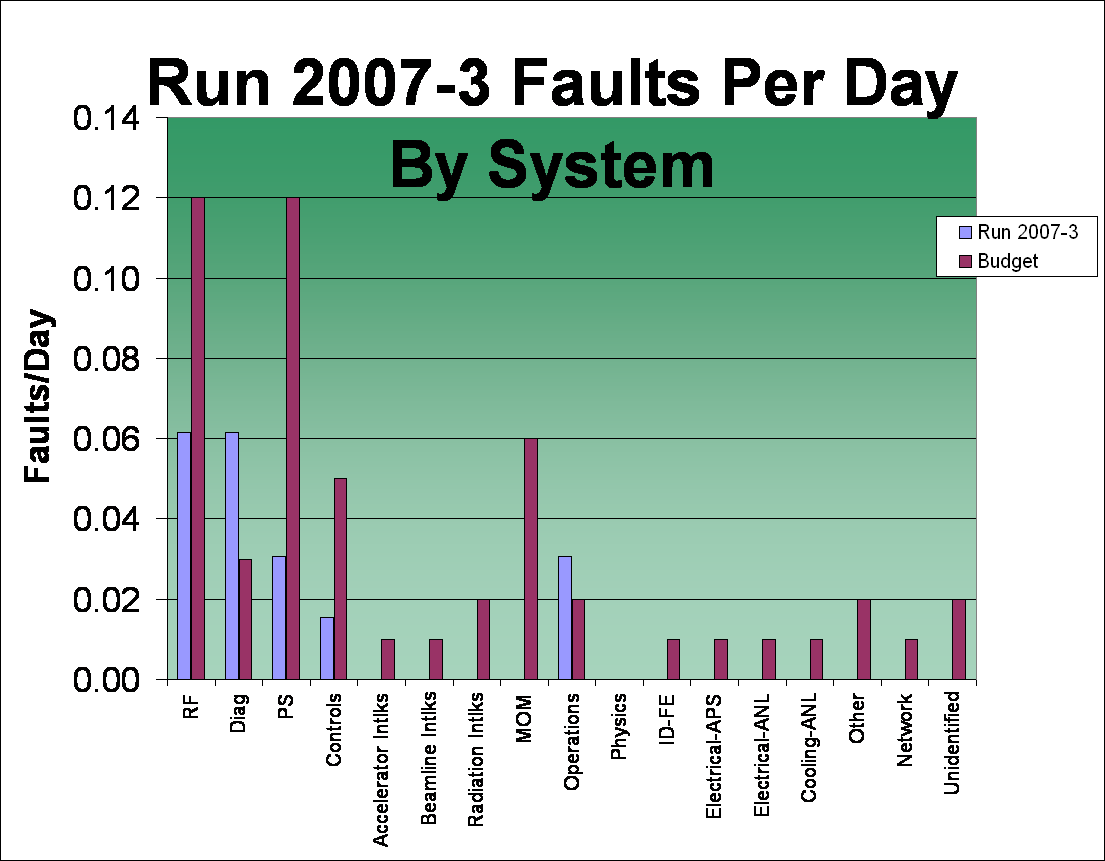 Run 2007-3 Faults Per Day By System